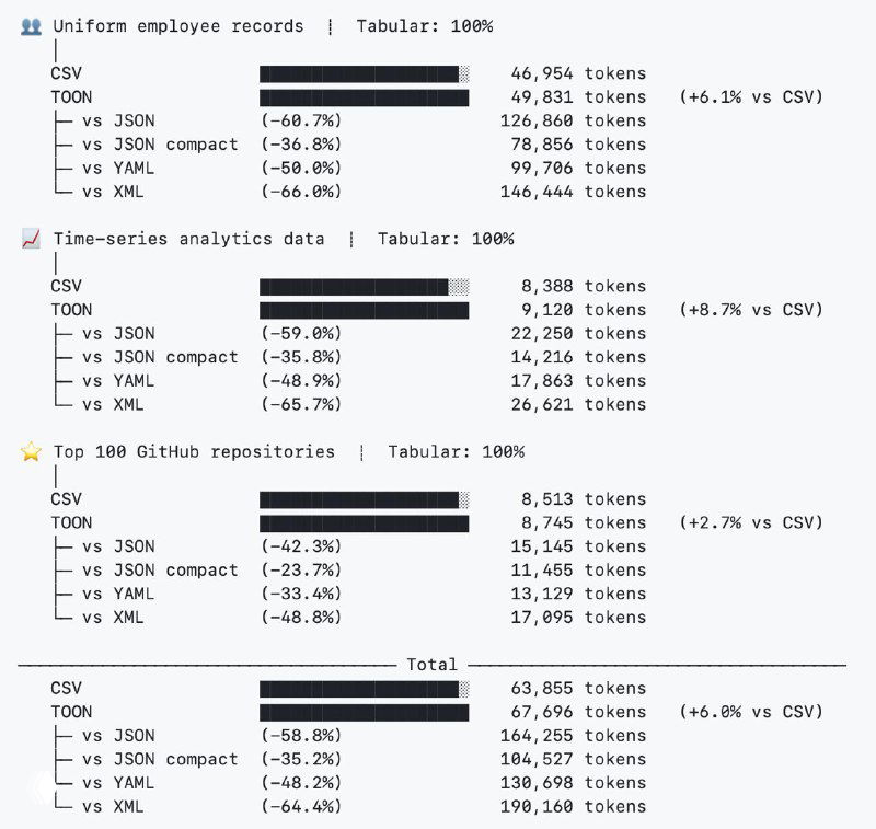 Сводные таблицы и графики по задачам: показатели экономии токенов и точности для TOON против JSON/CSV/XML, несколько диаграмм и итоговая секция с суммарными результатами.