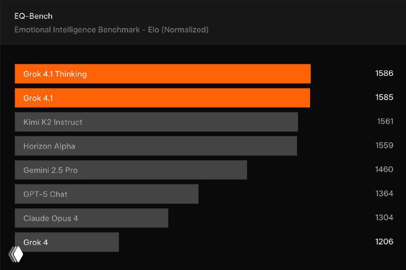 Ждать не пришлось: xAI выкатили Grok 4.1