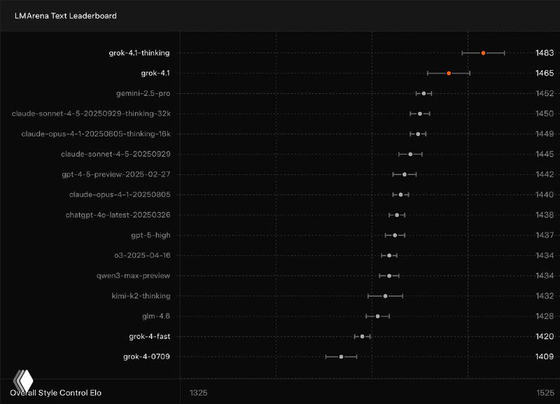 Лидерборд производительности: график с точечными оценками и доверительными интервалами для разных версий Grok и соперничающих моделей, отображающий Elo‑рейтинги.