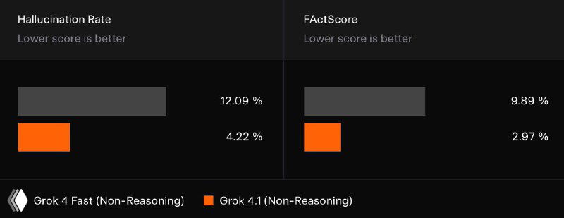 Сравнение частоты галлюцинаций и FactScore: столбчатые диаграммы показывают снижение галлюцинаций у Grok 4.1 по сравнению с Grok 4 Fast и старой версией.