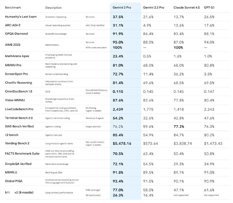 Утечка карточки Gemini 3 Pro: модель превосходит конкурентов