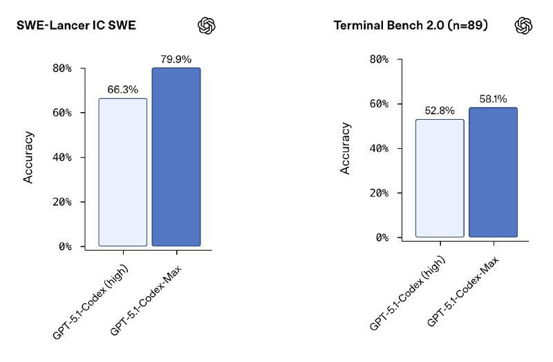 OpenAI представили GPT-5.1‑Codex‑Max — SOTA по программированию