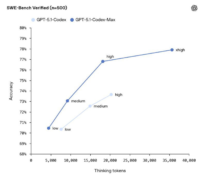 Линейный график SWE‑Bench Verified: зависимость точности моделей от объёма thinking tokens; GPT‑5.1‑Codex‑Max лидирует при больших контекстах.