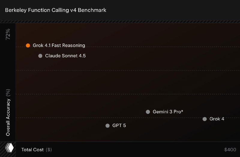 График Berkeley Function Calling v4: визуализация точности моделей в бенчмарке, где Grok 4.1 Fast достигает примерно 72% и опережает конкурентов