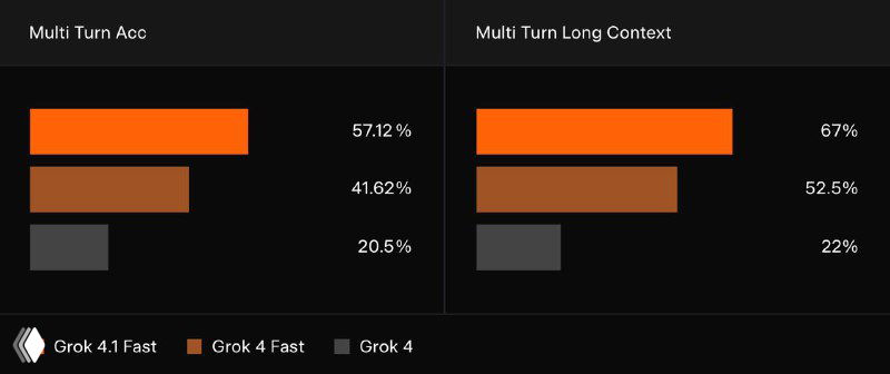 Сравнительные столбчатые диаграммы качества в многометровых сценариях и длинном контексте, показывающие стабильность Grok при окне до 2M токенов