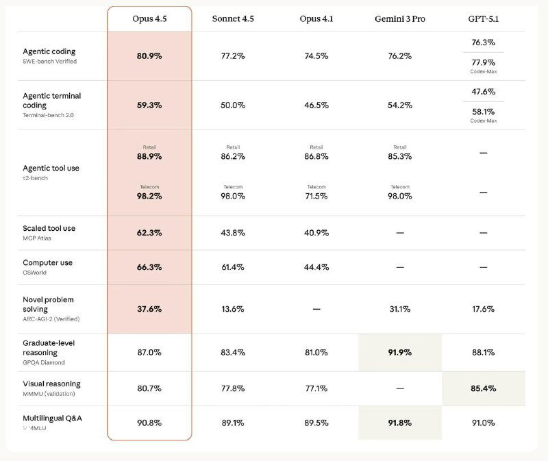 Таблица с подробными метриками по задачам: accuracy и другие метрики по категориям задач показывают преимущества Opus 4.5 над конкурентами в разных тестах.