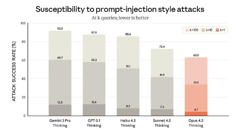 Гистограмма восприимчивости к prompt-injection: сравнение успеха атак для разных моделей; Opus 4.5 демонстрирует наименьшую уязвимость среди frontier-моделей.