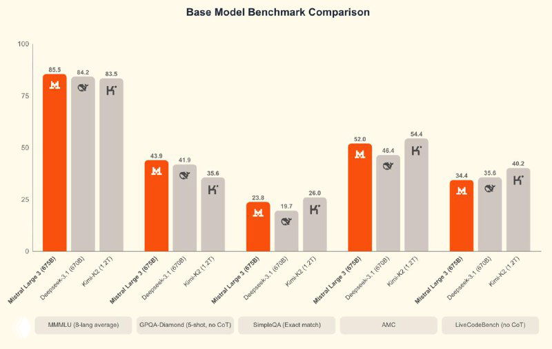 Французский стартап представил Mistral 3 — 675B open‑source