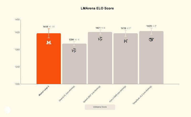 График LMArena ELO Score: столбцы с ELO-оценками моделей, Mistral выделена контрастным цветом и занимает высокую позицию среди open-source.