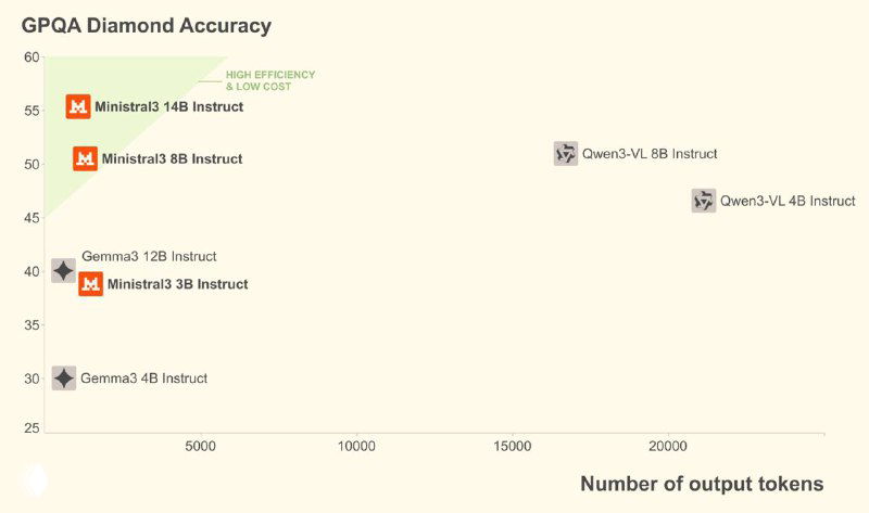 Диаграмма GPQA Diamond Accuracy: точность моделей в зависимости от числа токенов вывода, точки показывают позиции Mistral 14B и Mistral Large 3 на графике.