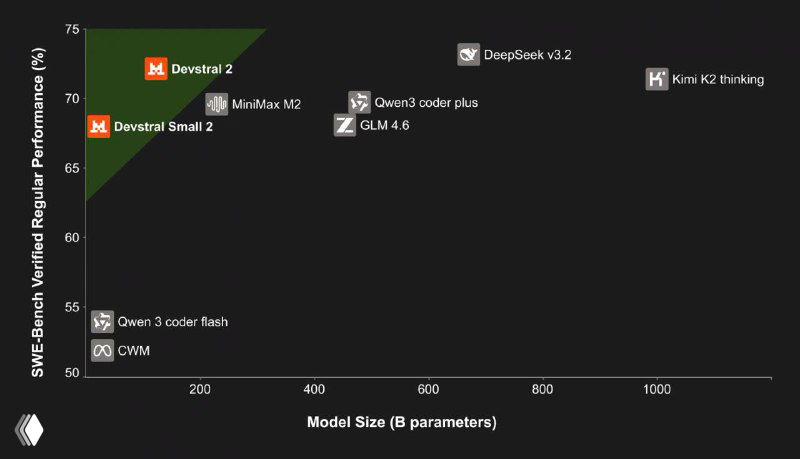 График разброса производительности SWE-bench относительно размера модели (в миллиардах параметров), точки для Devstral 2, DeepSeek v3.2 и прочих моделей; видно соотношение размер/качество.