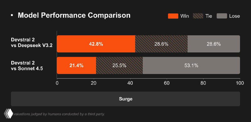 Гистограмма сравнения результатов Devstral 2 vs DeepSeek V3.2 и Sonnet: распределение win/tie/lose в процентах по задачам кодинга.