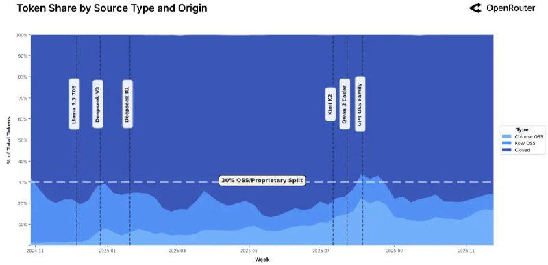 OpenRouter — как используют LLM: анализ 100 трлн токенов