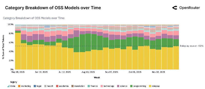 Стековые столбцы с разбивкой категорий использования OSS‑моделей по неделям — roleplay, programming и другие категории показаны цветами.