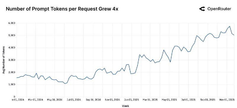 График числа токенов в prompt на запрос — показан рост среднего размера запроса с ~1.5K до более 6K токенов в течение наблюдаемого периода.