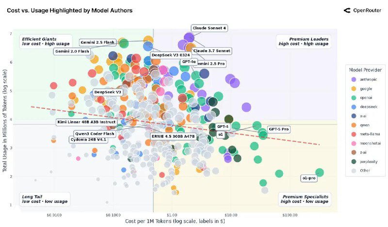 Диаграмма разброса по usage и niche для моделей — много точек с подписями популярных моделей, демонстрируется кластеризация и лидеры рынка.