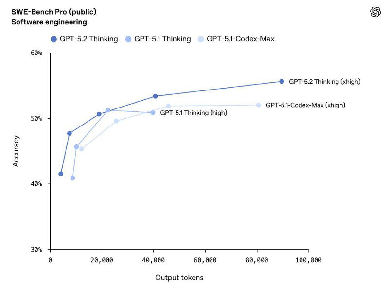OpenAI представили GPT-5.2