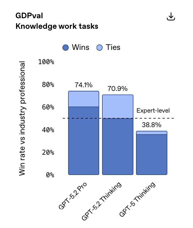 Столбчатая диаграмма GDPval: доля побед в задачах knowledge work для GPT‑5.2 Pro, GPT‑5.2 Thinking и GPT‑5 Thinking относительно экспертного уровня.