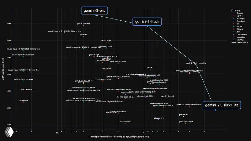 Диаграмма/скаттерплот, показывающая позиционирование Gemini 3 Flash относительно других frontier‑моделей по качеству и цене.