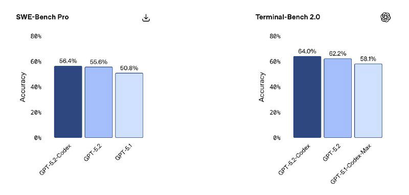 OpenAI выпустили GPT-5.2-Codex