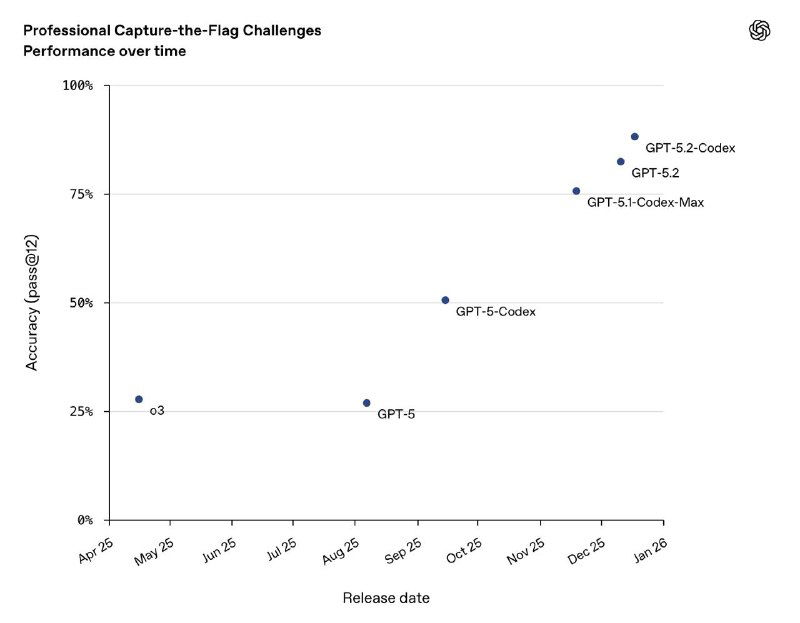 Линейный график производительности в профессиональных CTF: эволюция точности версий GPT (GPT‑5, GPT‑5.1‑Codex‑Max, GPT‑5.2‑Codex) по времени с указанием точностей.