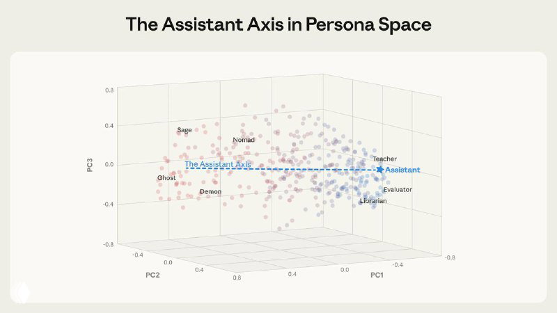 Слайд с заголовком «The Assistant Axis in Persona Space» и плотной диаграммой точек, демонстрирующей кластеризацию архетипов в низкоразмерном пространстве.