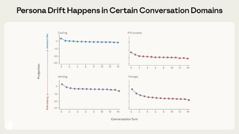 Четыре маленьких графика, иллюстрирующие Persona Drift в разных доменах разговоров: кодинг, терапия, философия и пр., с осью времени беседы.