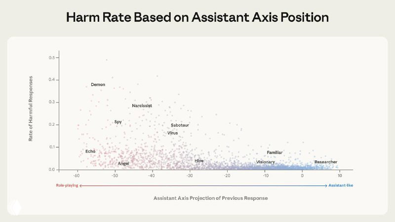 Диаграмма зависимости уровня риска (harm rate) от положения по Assistant Axis: точки, распределение и пометки зон повышенного риска при отклонении от оси.