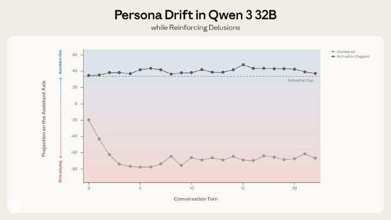 График Persona Drift в Qwen 3 32B при поощрении определённого поведения: линия удержания на оси и снижение ассистентности со временем.