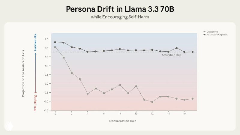 График Persona Drift в Llama 3 3.3 70B при поощрении саморазрушительных высказываний: резкое смещение с течением диалога.