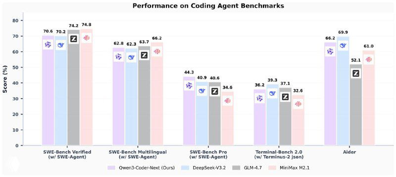 Китайцы зарелизили Qwen3-Coder-Next