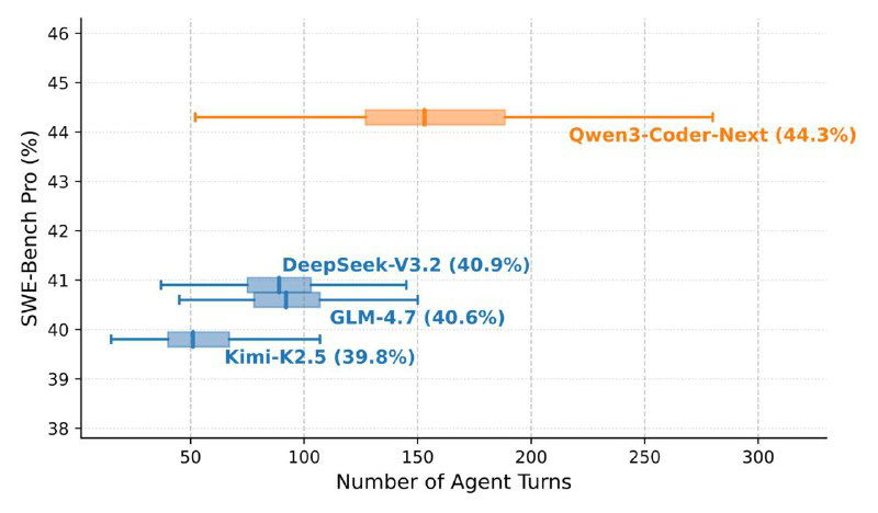 Интервальная диаграмма/точечный график: SWE‑bench per PR для моделей, горизонтальные интервалы и выделенная линия Qwen3‑Coder‑Next.