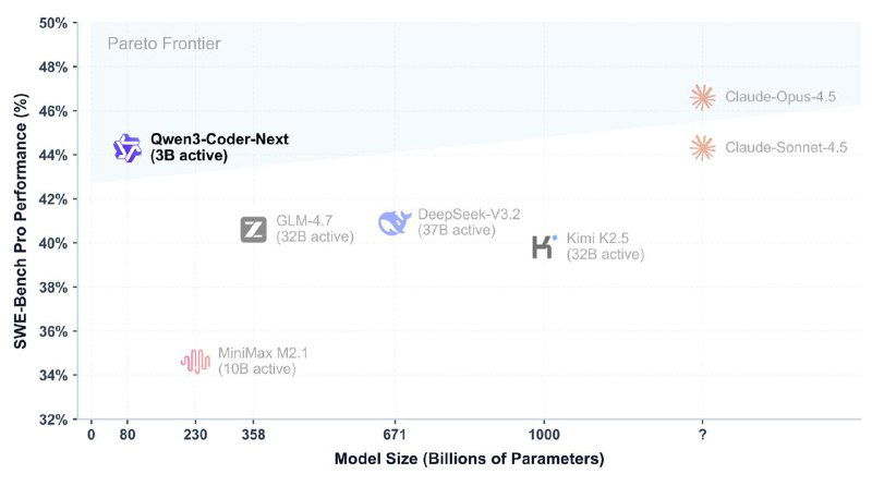 Скatter‑плот: зависимость производительности от числа параметров, Qwen3‑Coder‑Next помечена, видны модели с разным количеством активных параметров.