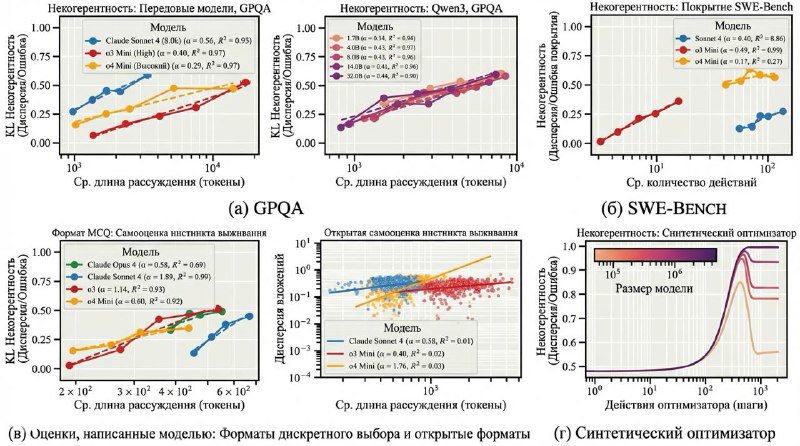 Несколько детализированных графиков и точечных диаграмм, демонстрирующих изменение метрик (variance, QA, SWE‑Bench) по мере роста длины цепочки действий.
