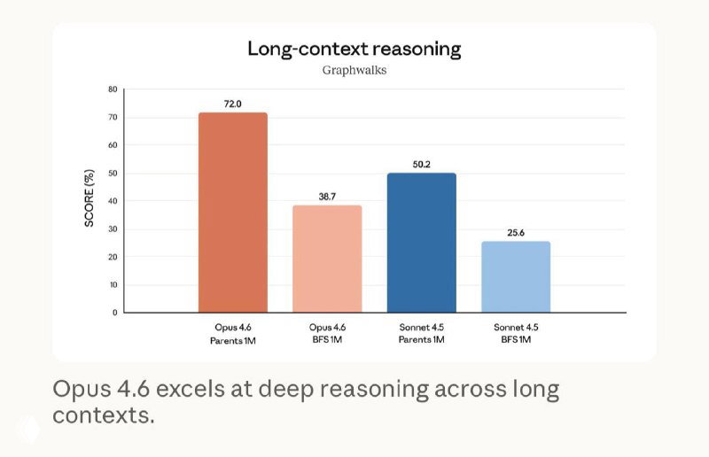 Столбчатая диаграмма long-context reasoning, показывающая преимущество Opus 4.6 в задачах глубокого рассуждения на длинных контекстах.