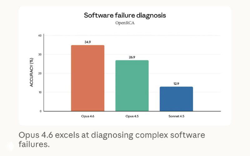 График диагностики программных ошибок (software failure diagnosis) с точностью для Opus 4.6 и других моделей; столбцы показывают сравнение.
