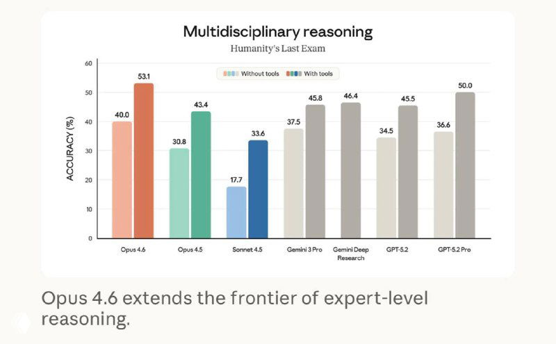 Диаграмма multidisciplinary reasoning с показателями точности по разным моделям; Opus 4.6 расширяет границы экспертного рассуждения.