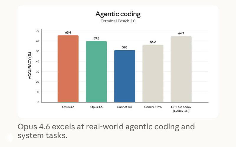 График agentic coding (Terminal-Bench 2.0), демонстрирующий преимущество Opus 4.6 в задачах агентного кодирования и системных задачах.
