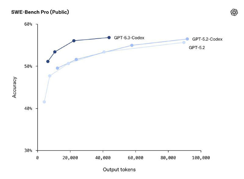 С разницей в пару минут — GPT-5.3‑Codex от OpenAI