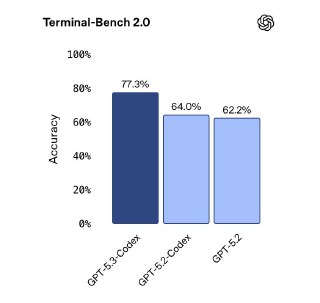 Столбчатая диаграмма Terminal‑Bench 2.0: GPT‑5.3‑Codex около 77% точности, сравнение с GPT‑5.2‑Codex и GPT‑5.2 на нижних столбцах.