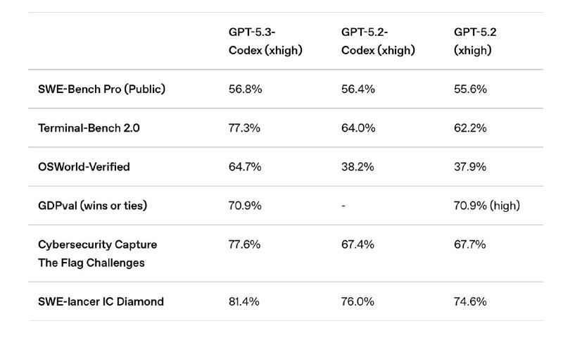 Таблица с бенчмарками и метриками: значения по SWE, Terminal‑Bench, OverAll и другим тестам для GPT‑5.3‑Codex и GPT‑5.2.
