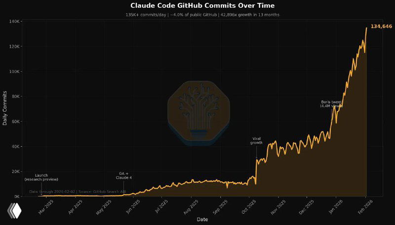 Claude Code — 4% коммитов на GitHub