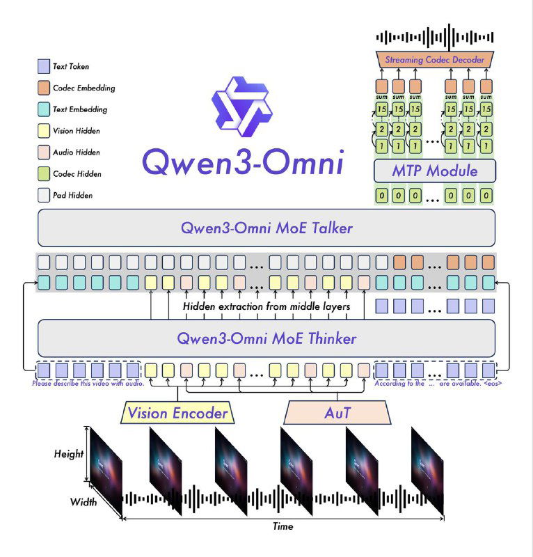 Техническая схема Qwen3‑Omni с Vision Encoder, MoE-модулями и блоками Thinker–Talker, показаны временные и частотные входы для аудио и видео.