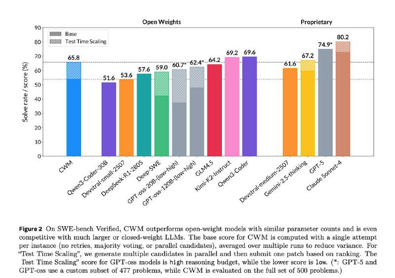 Вышла Code World Model: новая модель для кодинга