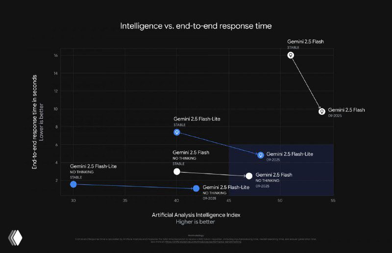 Google выкатила обновлённые Gemini 2.5 Flash и Flash-Lite