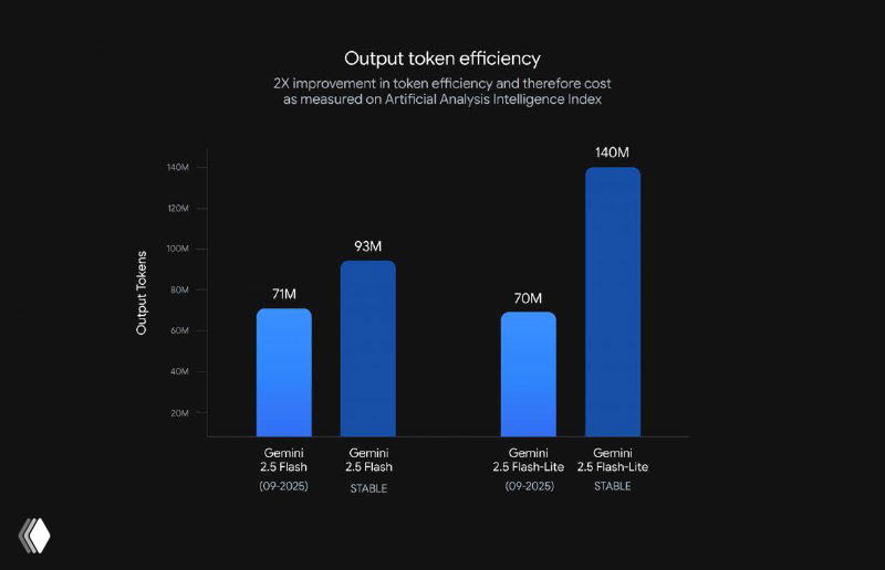 Столбчатая диаграмма эффективности выходных токенов: сравнение Gemini 2.5 Flash и Flash-Lite с предыдущими версиями по числу токенов и стоимости.