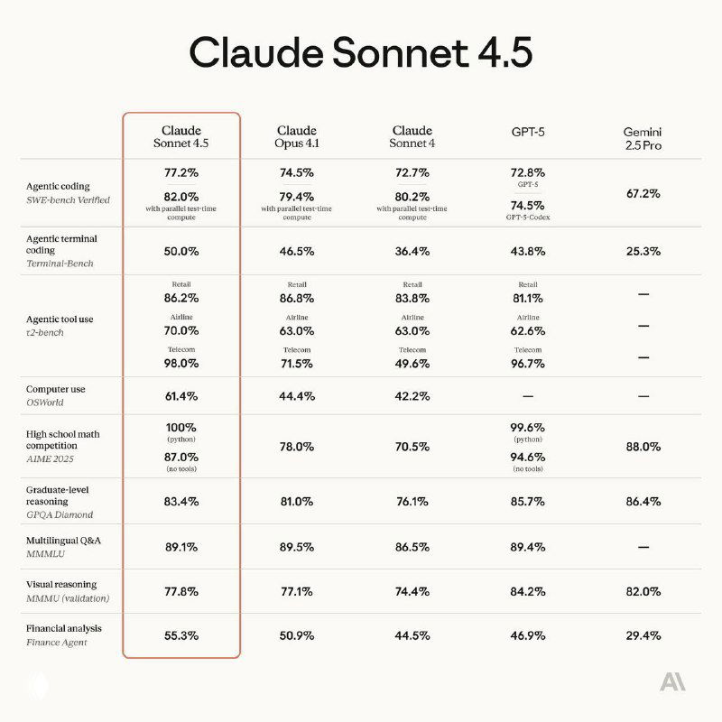 Табличная карточка Claude Sonnet 4.5 с перечнем метрик по подзадачам программирования и сравнением с GPT‑5, OpenAI и другими моделями.