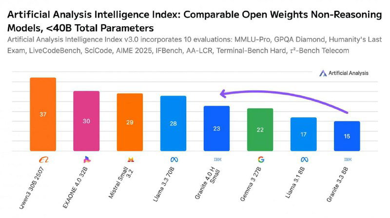 Granite 4: IBM — маленькие, шустрые LLM