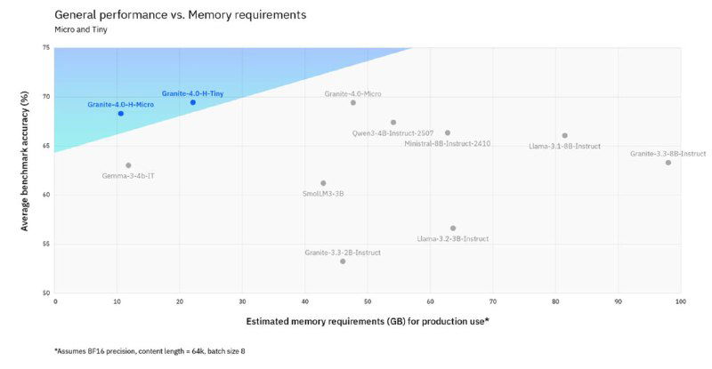 Точечный график производительности против требований памяти: распределение моделей по эффективности и VRAM, с выделением позиций Granite‑4.