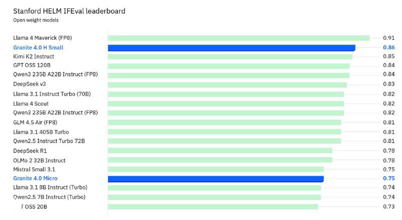 Рейтинг IF‑Eval: горизонтальная диаграмма с оценками моделей, где Granite‑4.0 H‑Small показан рядом с лидерами по IF‑Eval.
